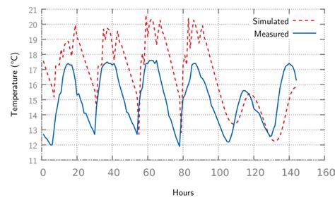 12: Temperature : Calibration Period : March 20th-25th 2012 : Family... | Download Scientific ...