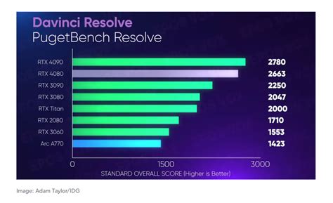 Nvidia GeForce RTX 4090 vs. RTX 4080: Which 4K GPU should you buy ...