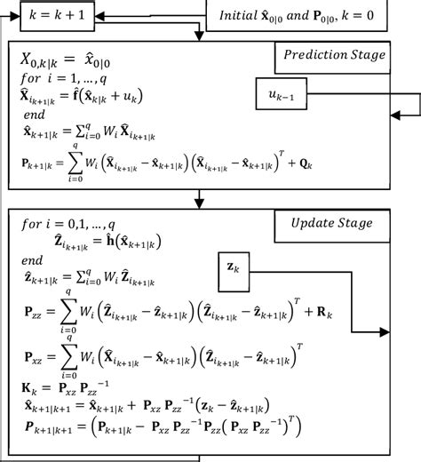 The Unscented Kalman Filter Process [21] | Download Scientific Diagram