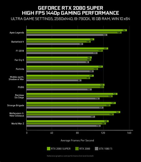 GeForce RTX 2080 SUPER Out Now: More Cores, Higher Clocks, Faster Memory