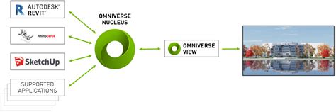 NVIDIA Announces Omniverse Platform for Unified 3D Creation | GEO Week News | Lidar, AEC, 3D ...