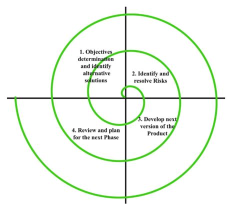 Advantages and Disadvantages of using Spiral Model - GeeksforGeeks