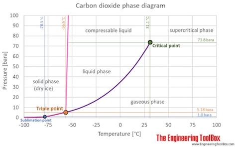 Phase Diagram Of Carbon Dioxide - General Wiring Diagram
