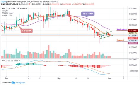 Ripple Price Prediction: New Month Low May Come to Play as XRP/USD ...