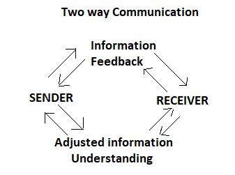 two way communication | RLS HUMAN CARE