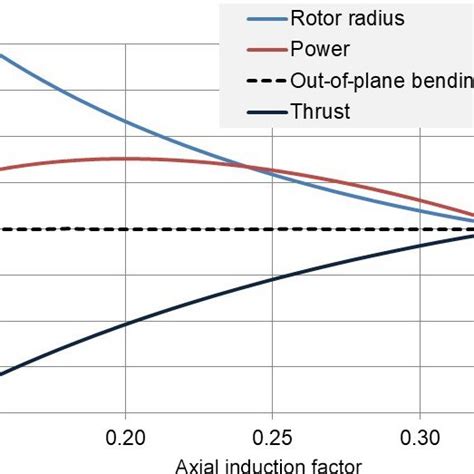 Design parameters related to axial induction. | Download Scientific Diagram