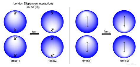 At what frequency does a non-polar molecule acquire a dipole able to participate in London ...