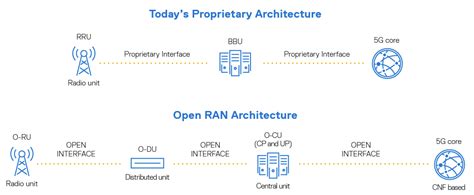 What does the Open RAN architecture look like? - Moniem-Tech