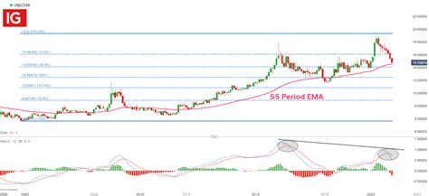 Rand Dollar Forecast: USD/ZAR Selling Pressure Perseveres, For Now