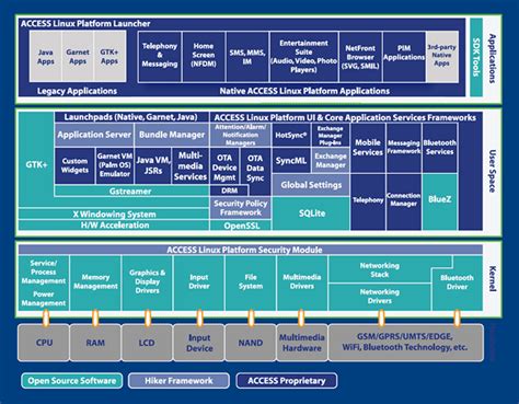 Linux Os Architecture