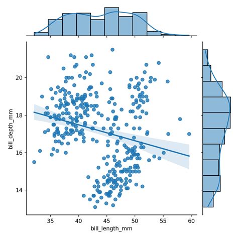 Scatter plot with marginal histograms in seaborn | PYTHON CHARTS