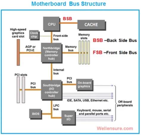 23. MotherBoard Buses · Chan Blog