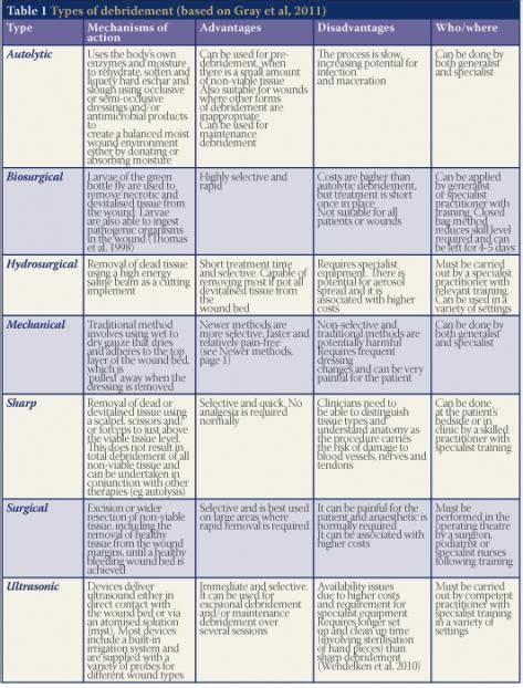 Method of debridement Mechanical Force, Diagram Chart, Wound Care ...