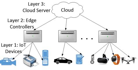 Hierarchical architecture of edge computing. | Download Scientific Diagram