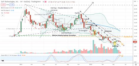 SOFI Stock: Don't Follow the Insider Buying Into SOFI Yet | InvestorPlace