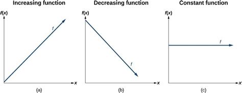 Linear Functions | College Algebra