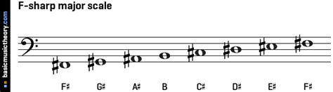 F Major Scale Bass Clef