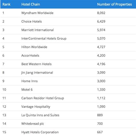 The Largest Hotel Chains In The World | Pakistan Defence