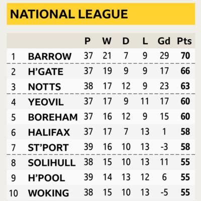 How do you solve a problem like the National League? - BBC Sport