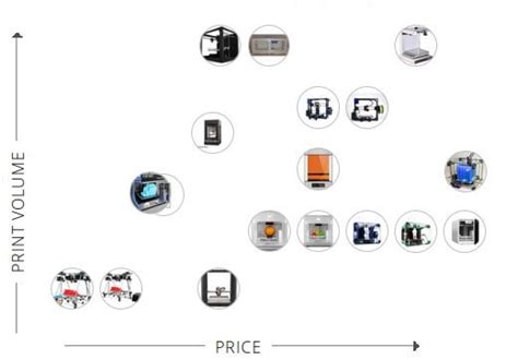 Interactive 3D Printer Comparison Chart : r/3Dprinting