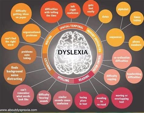 The 6 Best Infographics About Dyslexia and ADHD - SMARTS