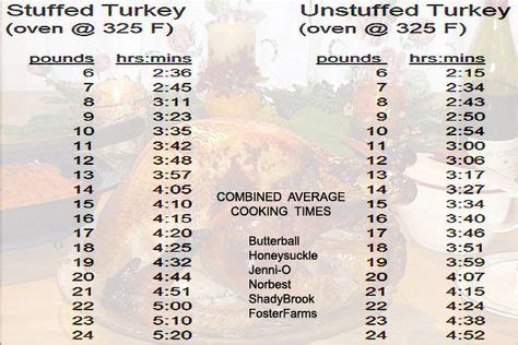 Turkey Cooking Time Chart (Download & Print) | Survival Kitchen | Turkey cooking times, Turkey ...