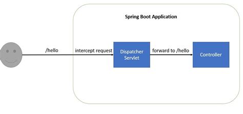 Spring Boot 3 + Spring Security 6 In Depth Understanding | by Rameez ...