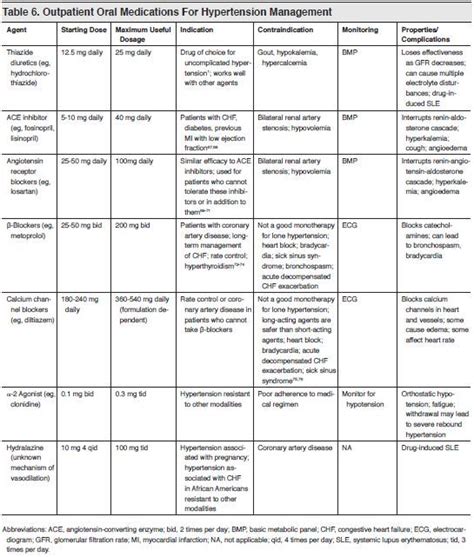 Hypertensive Emergencies: Guidelines and Best-Practice Recommendations ...