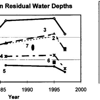 Examples of longitudinal thalweg profile plots showing (a) how residual ...