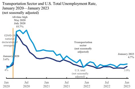 U.S. Transportation Sector Unemployment Rate of 4.7% in January 2023 ...