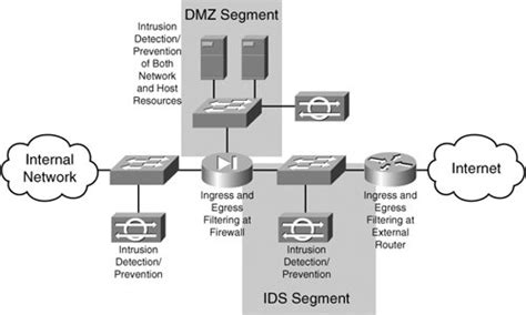 Dual-Firewall Architecture - Firewall Fundamentals