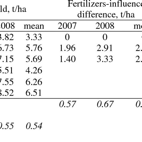 Yield of malting barley and Least significant Differences (LSD) | Download Table