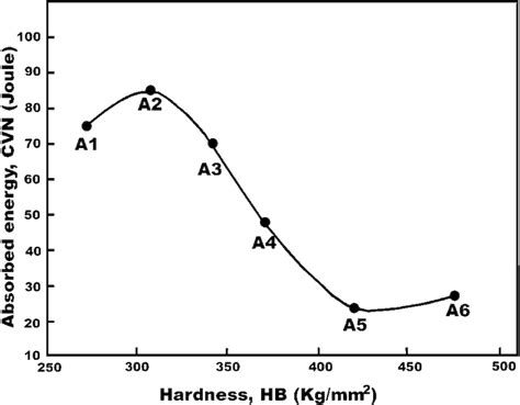 Charpy impact test results for 30XH2MA steel at room conditions... | Download Scientific Diagram