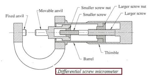 Micrometer - Types , Diagram , Parts , How to Read Micrometer