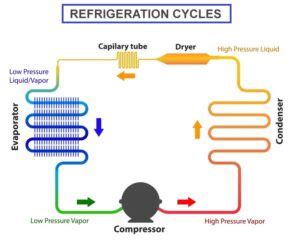 Working Principle and Parts of Home Refrigerator - Home-Tech Grow Refrigeration and Water Filtration