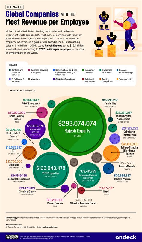 Top Global & U.S. Companies by Revenue Per Employee | OnDeck