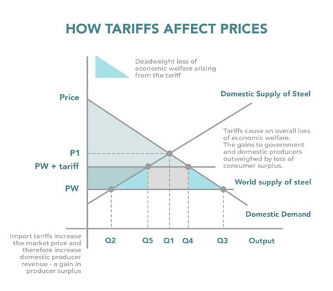 Tariff | Definitions & Examples | InvestingAnswers