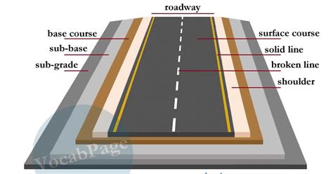 Components Of Road Structure And Method Of Construction | Engineering Discoveries