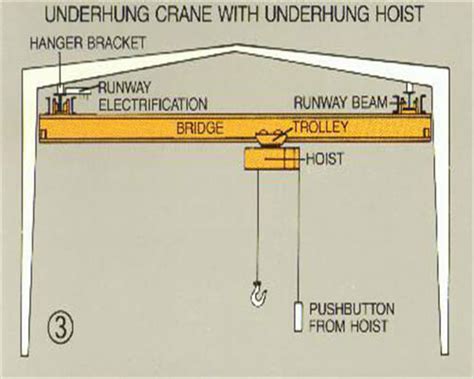 Single girder underhung crane safety operation guides by Ellsen