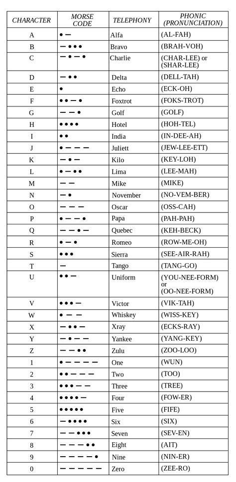 Nato Alphabet Spanish - NATO Phonetic Alphabet | writing | Phonetic alphabet, Survival skills ...