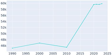 Kokomo, Indiana Population History | 1990 - 2022