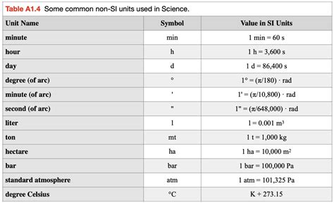 Appendix 1: Units of Measurement, Mathematical Rules, and Conversion ...