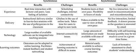 Benefits and challenges of synchronous and asynchronous environment... | Download Scientific Diagram