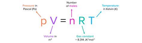 The Ideal Gas Equation | MME