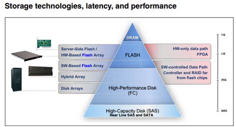 All-Flash Array Storage | Sentia | IT Solution Provider | Blog | IT Solution Provider | Toronto ...