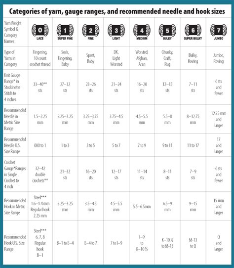 Yarn Weights Comparison Chart