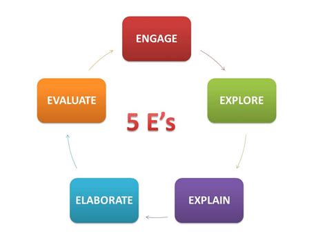 Genesis of a science guy: Using learning theories in classroom management