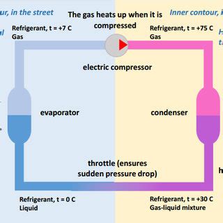 A schematic diagram of the heat pump operation. | Download Scientific Diagram