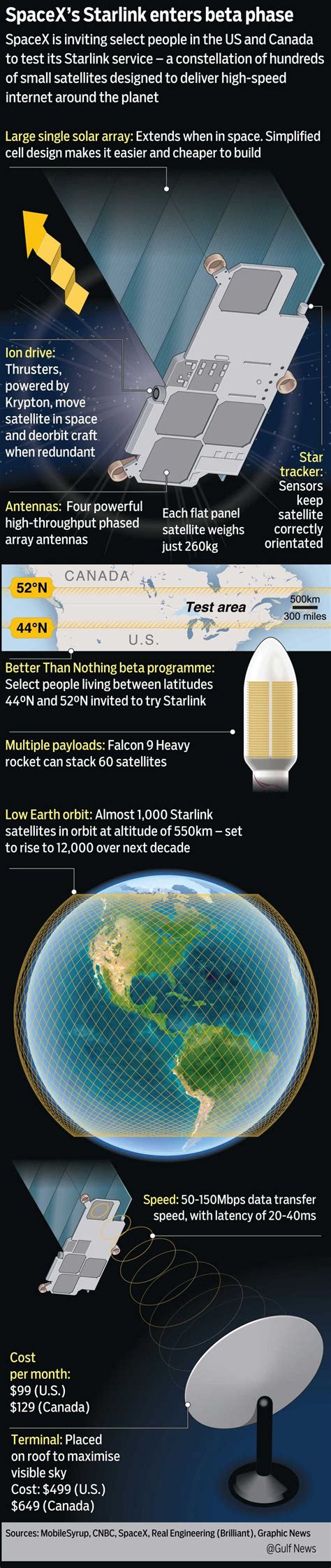 Elon Musk’s Starlink internet satellites begin beta testing | Technology – Gulf News