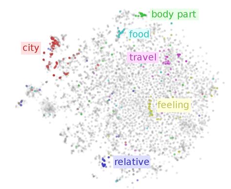 On word embeddings - Part 1